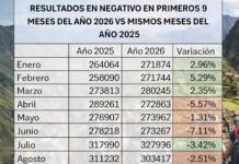 SEPTIEMBRE 2026 CAYÓ 4.3% EN TURISTAS VS 2025