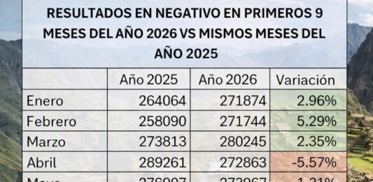 SEPTIEMBRE 2026 CAYÓ 4.3% EN TURISTAS VS 2025